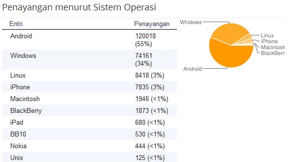 Penggunaan Browser, OS dan Platforms Terbanyak